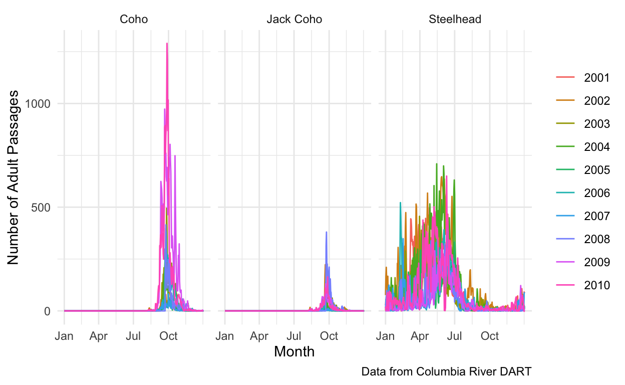 mfeo Willamette Falls fish passage time series summary